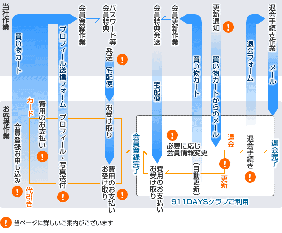 会員登録から退会までの流れ