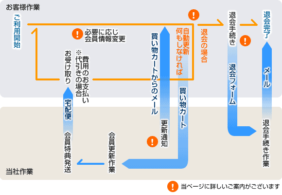 流れ図